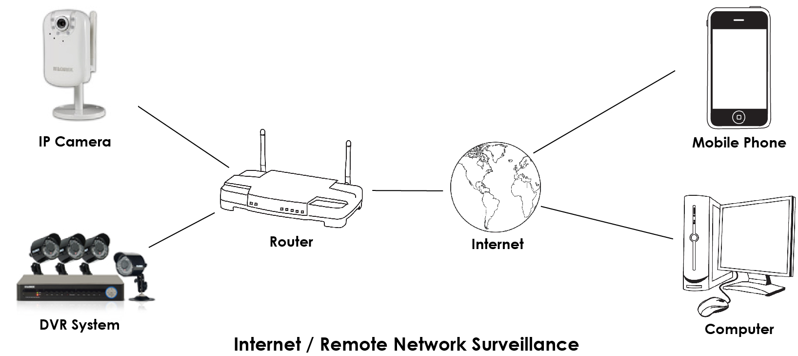 connect dvr to computer