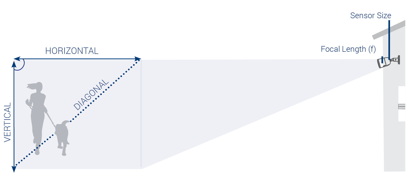FOV Diagram